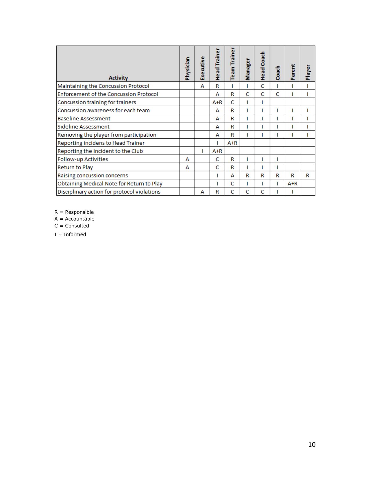 Football Ontario Concussion Protocol Policy page 10