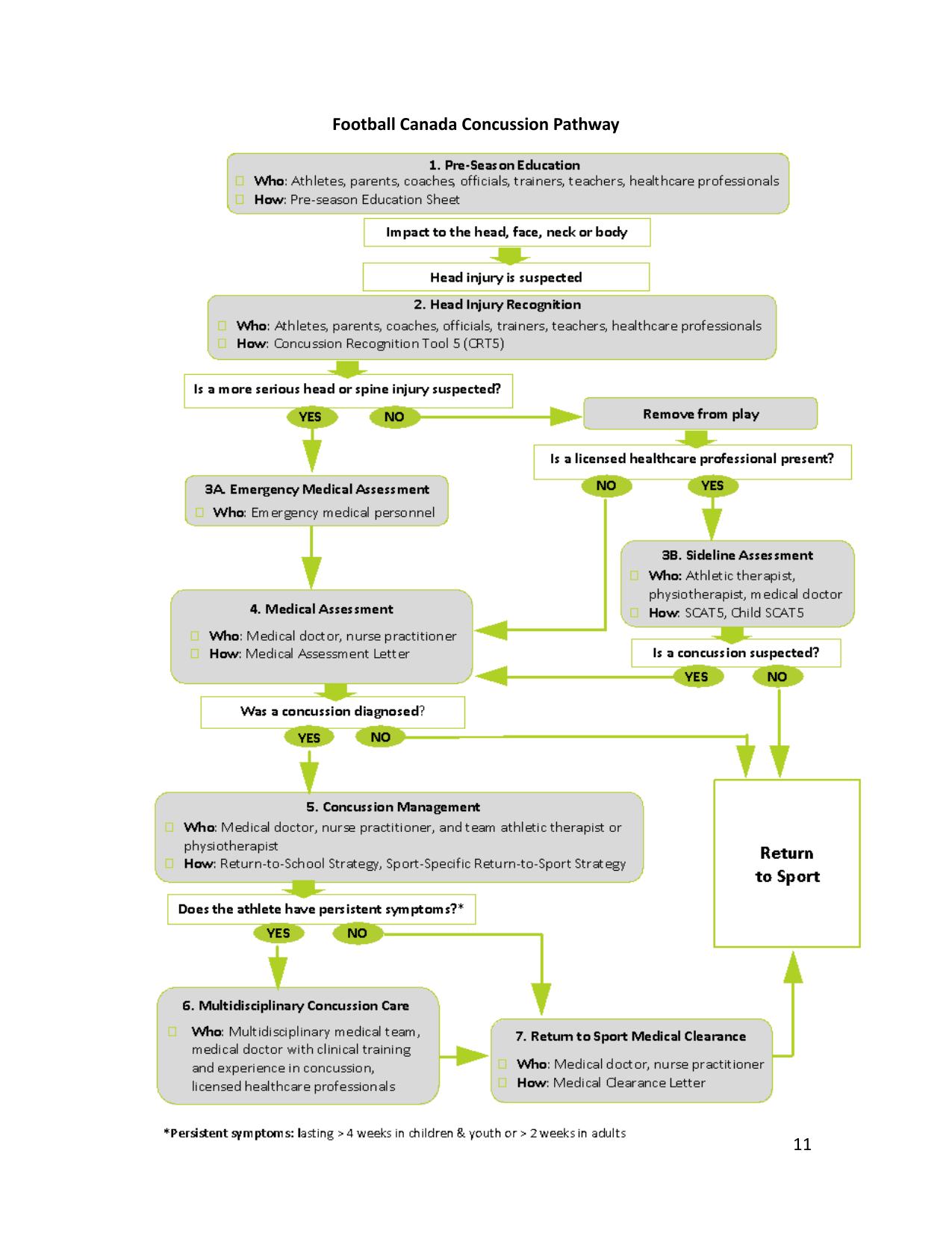 Football Ontario Concussion Protocol Policy page 11