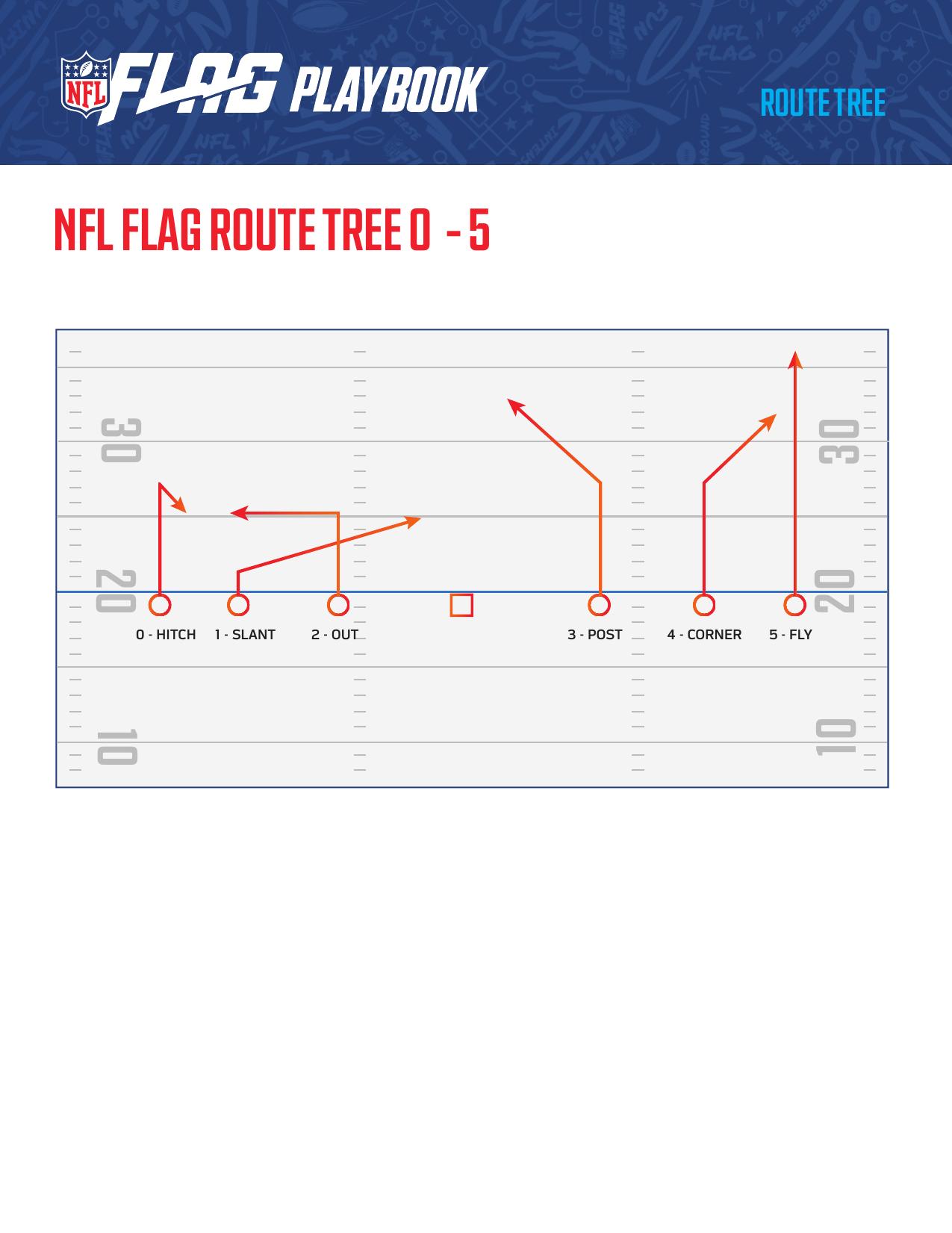 NFL FLAG Football Official Playbook page 3 - formations and plays for youth flag football coaches