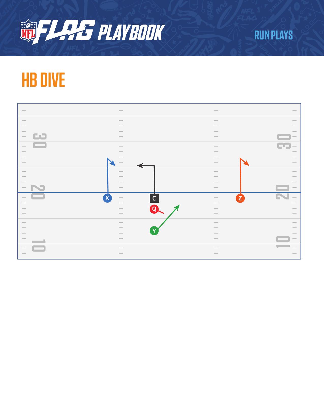 NFL FLAG Football Official Playbook page 47 - formations and plays for youth flag football coaches